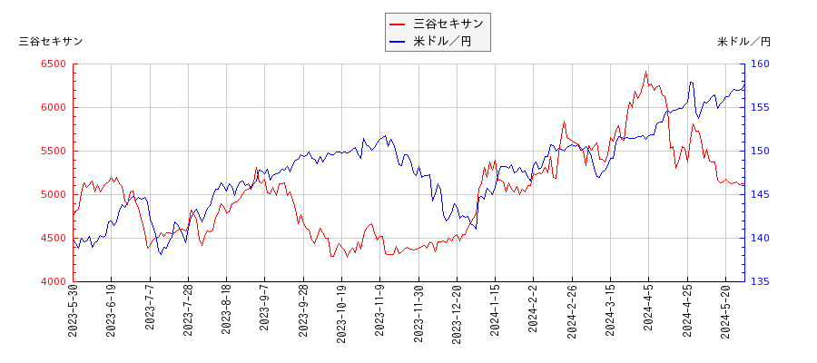 三谷セキサンと米ドル／円の相関性比較チャート