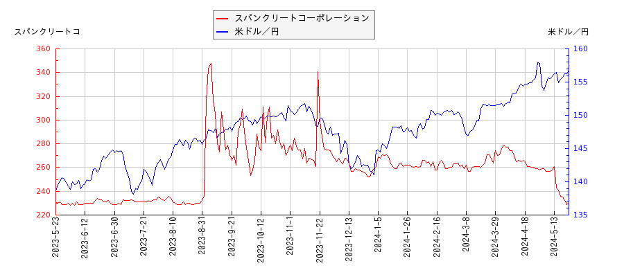 スパンクリートコーポレーションと米ドル／円の相関性比較チャート