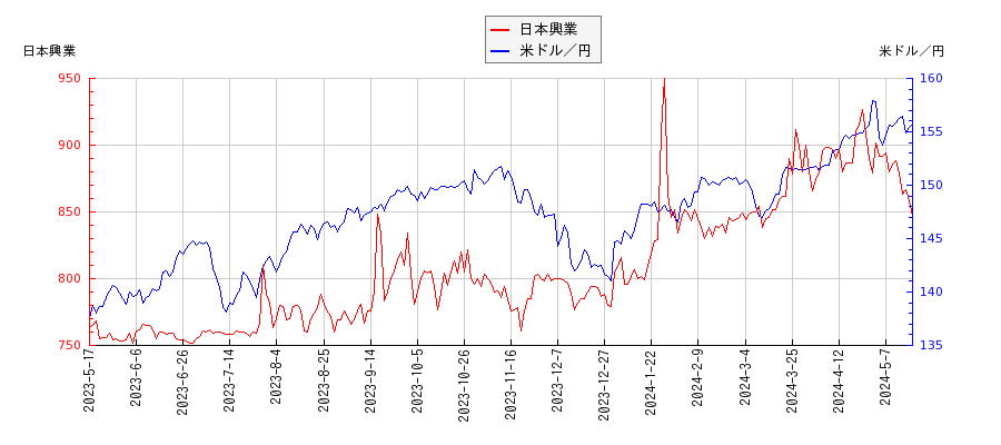 日本興業と米ドル／円の相関性比較チャート