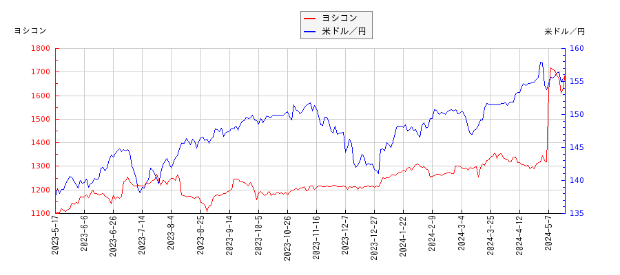 ヨシコンと米ドル／円の相関性比較チャート
