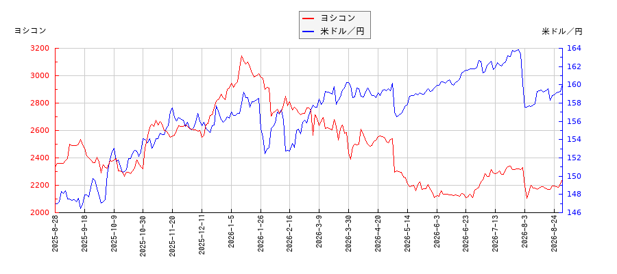 ヨシコンと米ドル／円の相関性比較チャート