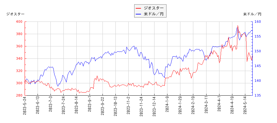 ジオスターと米ドル／円の相関性比較チャート