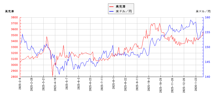高見澤と米ドル／円の相関性比較チャート