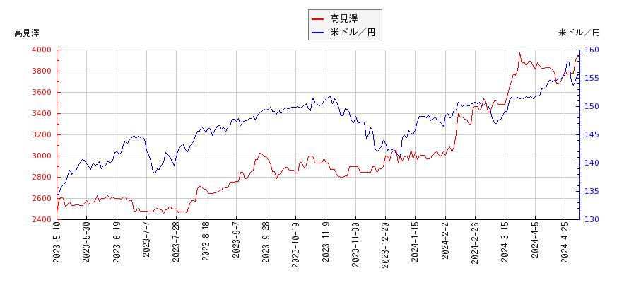 高見澤と米ドル／円の相関性比較チャート