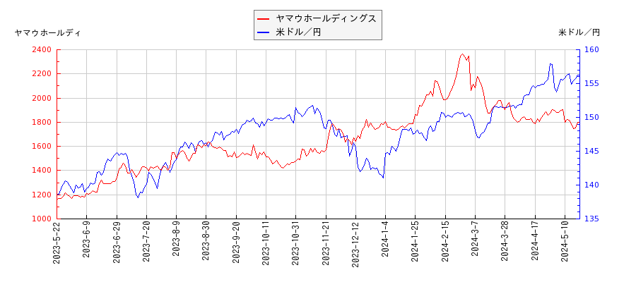 ヤマウホールディングスと米ドル／円の相関性比較チャート