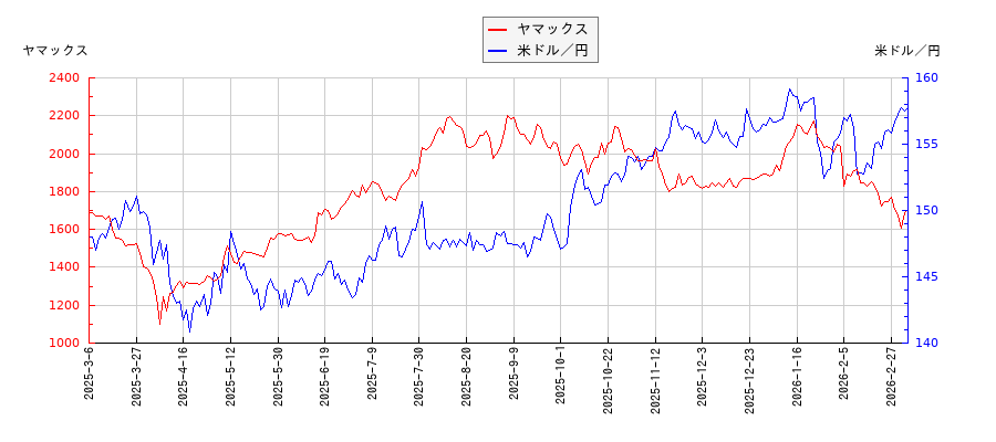 ヤマックスと米ドル／円の相関性比較チャート