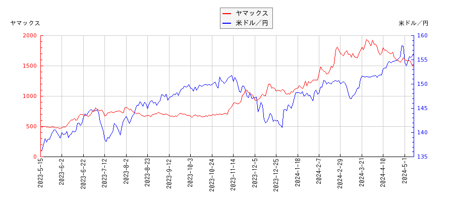 ヤマックスと米ドル／円の相関性比較チャート