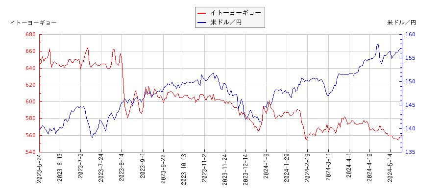 イトーヨーギョーと米ドル／円の相関性比較チャート