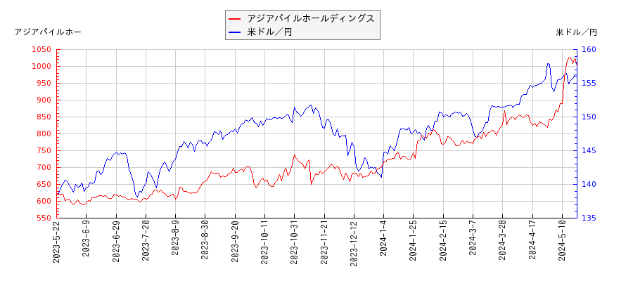 アジアパイルホールディングスと米ドル／円の相関性比較チャート