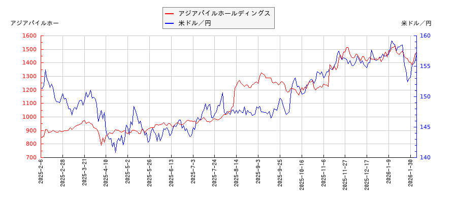 アジアパイルホールディングスと米ドル／円の相関性比較チャート