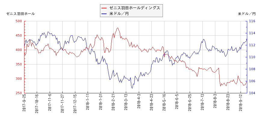 ゼニス羽田ホールディングスと米ドル／円の相関性比較チャート