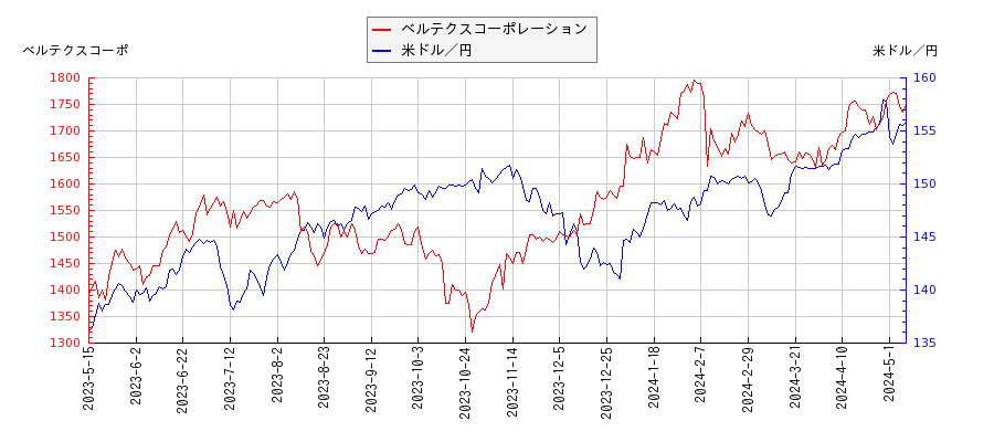 ベルテクスコーポレーションと米ドル／円の相関性比較チャート