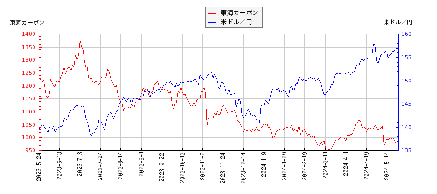 東海カーボンと米ドル／円の相関性比較チャート