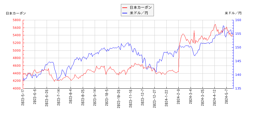 日本カーボンと米ドル／円の相関性比較チャート
