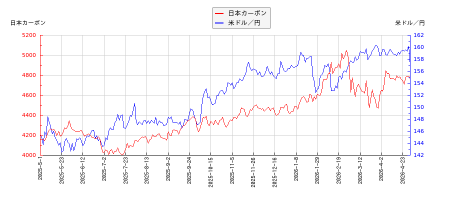 日本カーボンと米ドル／円の相関性比較チャート