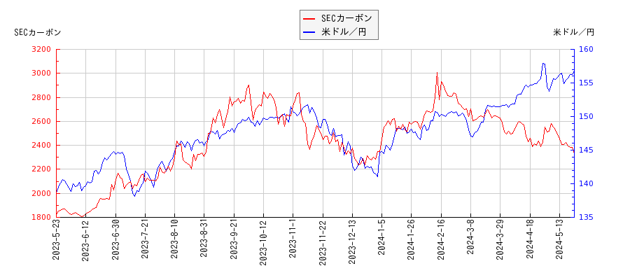 SECカーボンと米ドル／円の相関性比較チャート