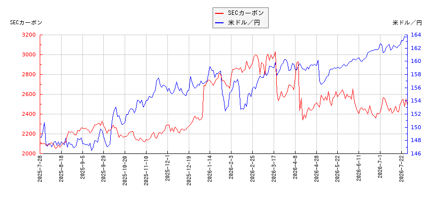 SECカーボンと米ドル／円の相関性比較チャート
