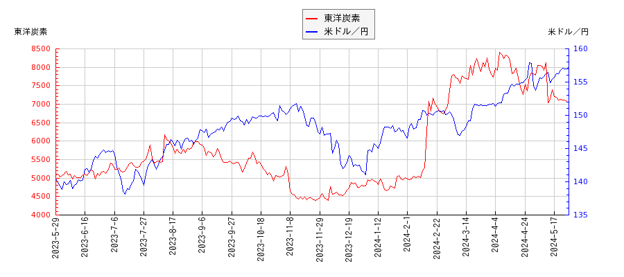 東洋炭素と米ドル／円の相関性比較チャート