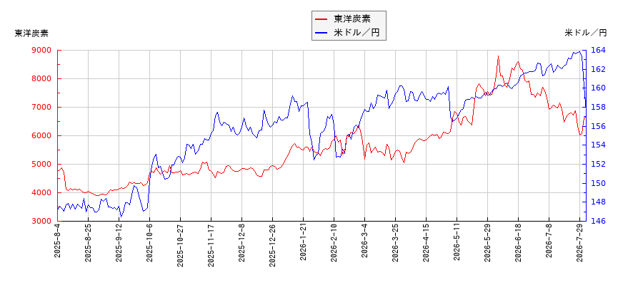 東洋炭素と米ドル／円の相関性比較チャート