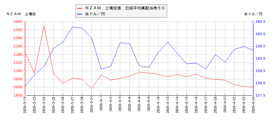 ＮＺＡＭ　上場投信　日経平均高配当株５０と米ドル／円の相関性比較チャート