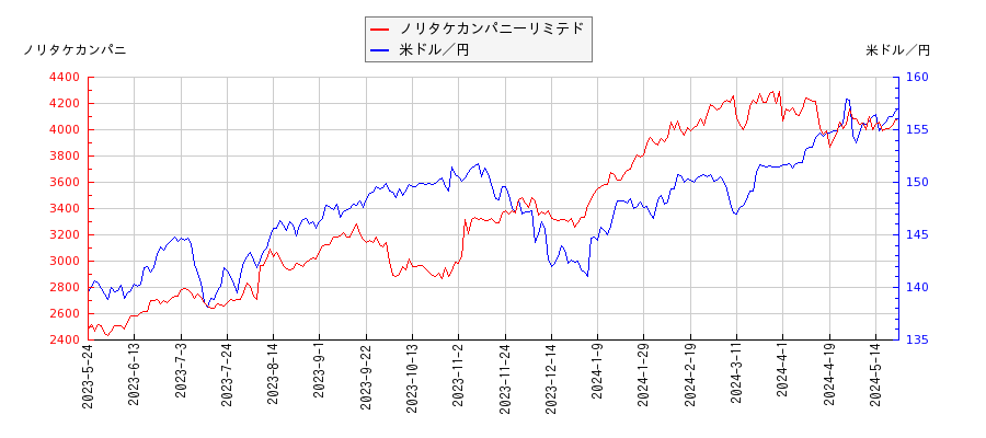 ノリタケカンパニーリミテドと米ドル／円の相関性比較チャート