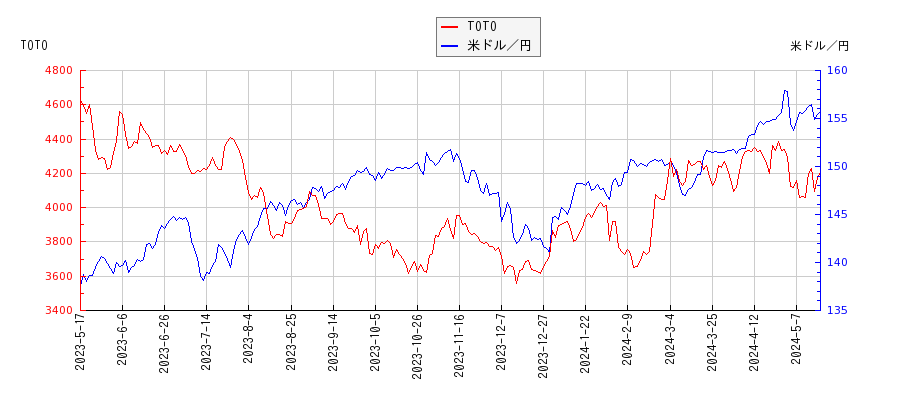 TOTOと米ドル／円の相関性比較チャート