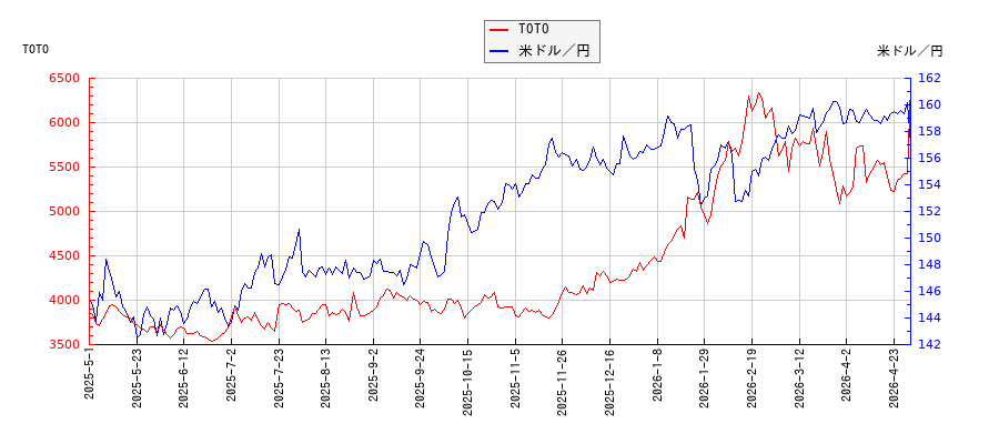 TOTOと米ドル／円の相関性比較チャート