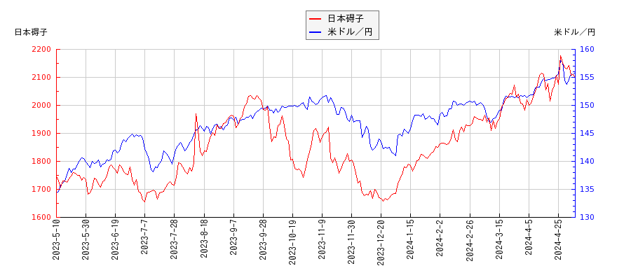 日本碍子と米ドル／円の相関性比較チャート