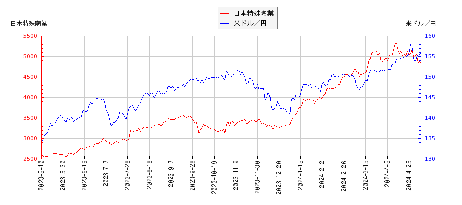 日本特殊陶業と米ドル／円の相関性比較チャート