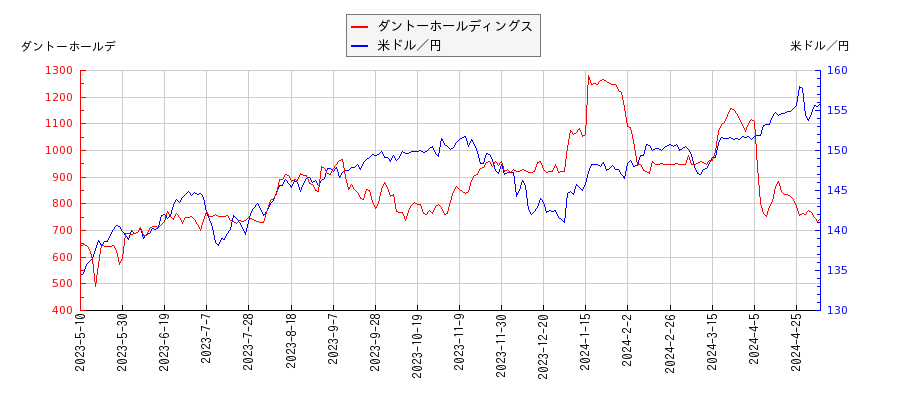 ダントーホールディングスと米ドル／円の相関性比較チャート