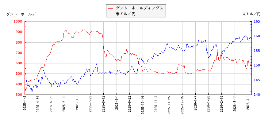 ダントーホールディングスと米ドル／円の相関性比較チャート