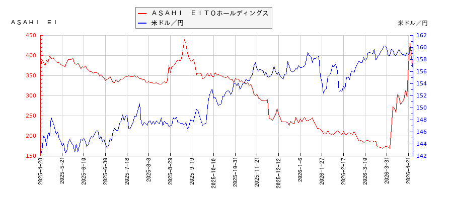 ＡＳＡＨＩ　ＥＩＴＯホールディングスと米ドル／円の相関性比較チャート
