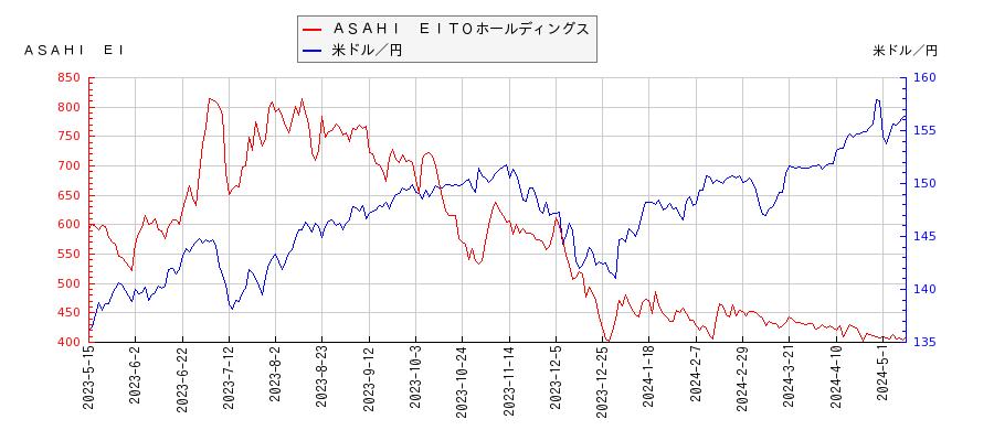 ＡＳＡＨＩ　ＥＩＴＯホールディングスと米ドル／円の相関性比較チャート