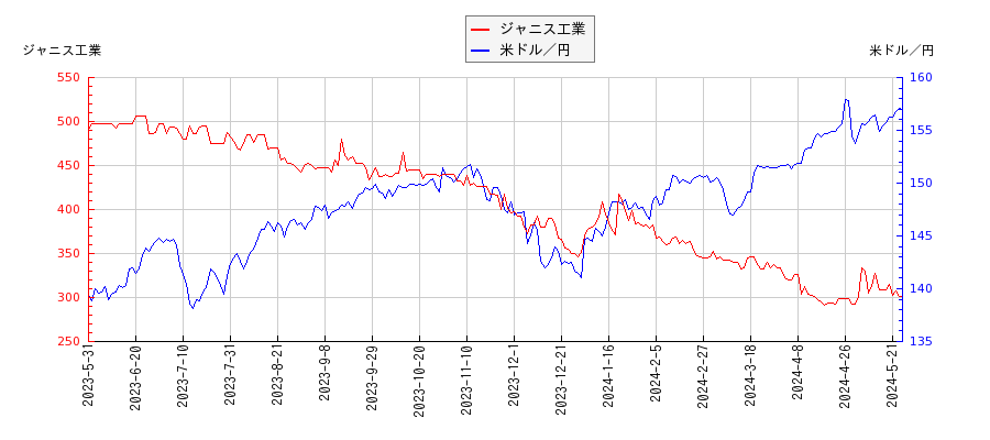 ジャニス工業と米ドル／円の相関性比較チャート