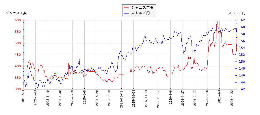 ジャニス工業と米ドル／円の相関性比較チャート