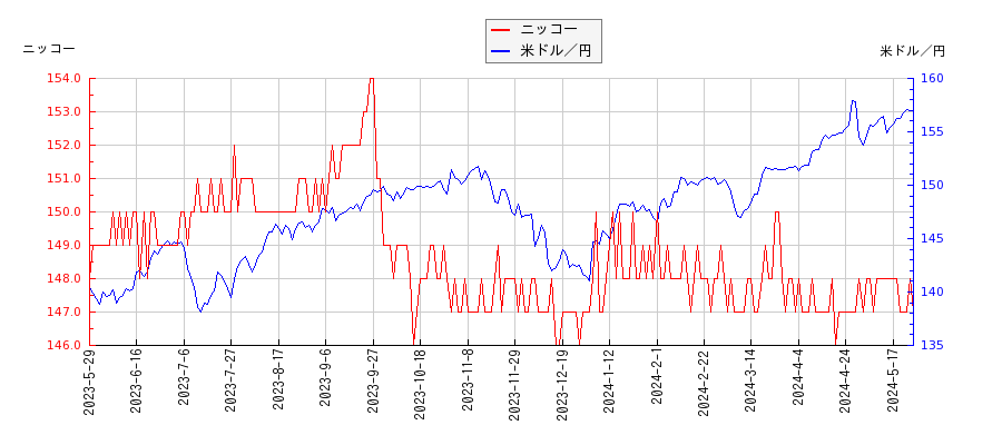 ニッコーと米ドル／円の相関性比較チャート
