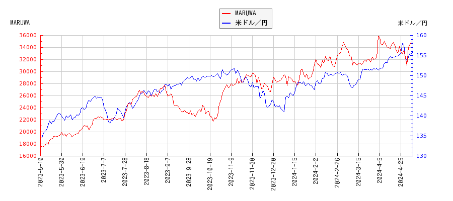 MARUWAと米ドル／円の相関性比較チャート