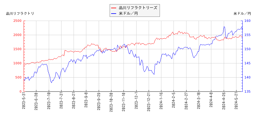 品川リフラクトリーズと米ドル／円の相関性比較チャート