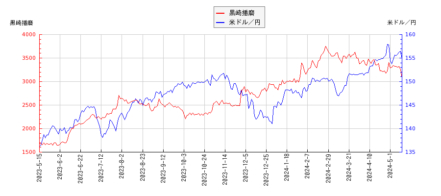 黒崎播磨と米ドル／円の相関性比較チャート