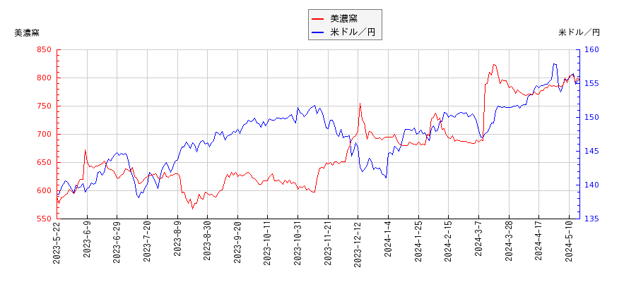 美濃窯と米ドル／円の相関性比較チャート