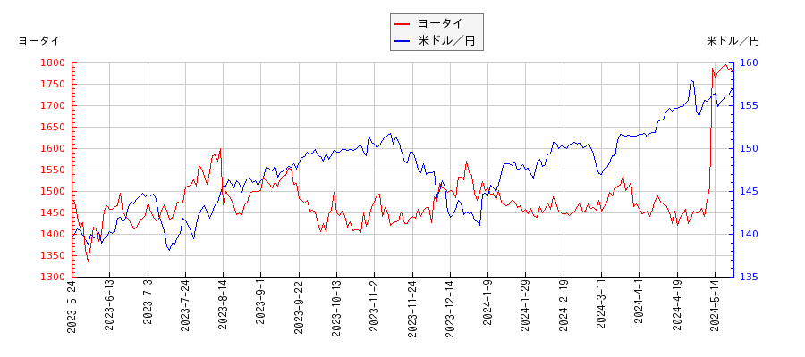 ヨータイと米ドル／円の相関性比較チャート