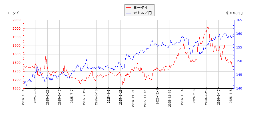 ヨータイと米ドル／円の相関性比較チャート