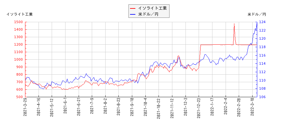 イソライト工業と米ドル／円の相関性比較チャート