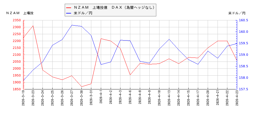 ＮＺＡＭ　上場投信　ＤＡＸ（為替ヘッジなし）と米ドル／円の相関性比較チャート