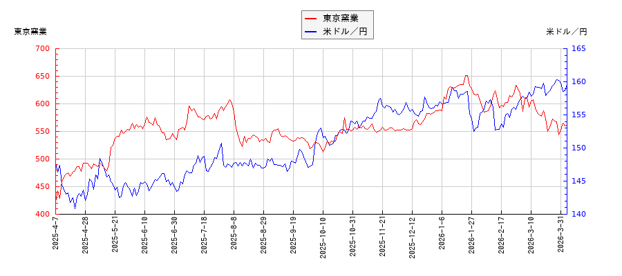 東京窯業と米ドル／円の相関性比較チャート