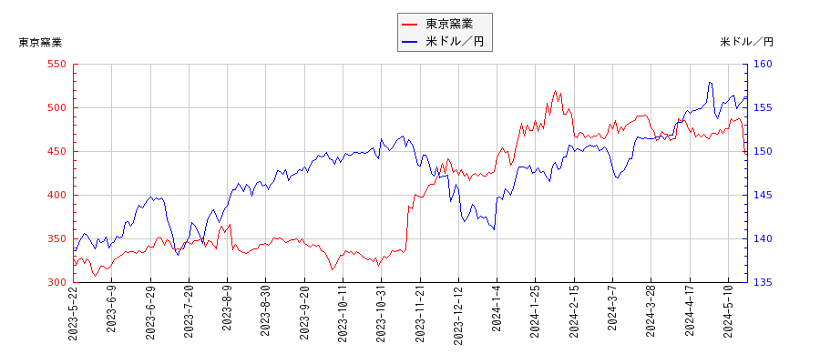 東京窯業と米ドル／円の相関性比較チャート