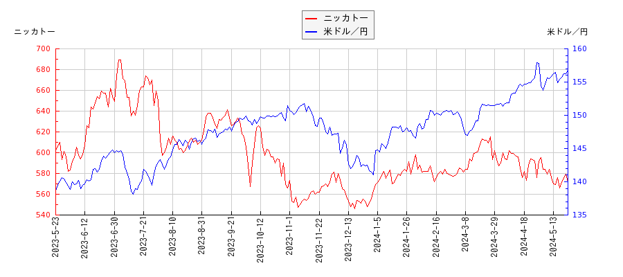 ニッカトーと米ドル／円の相関性比較チャート