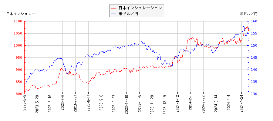 日本インシュレーションと米ドル／円の相関性比較チャート