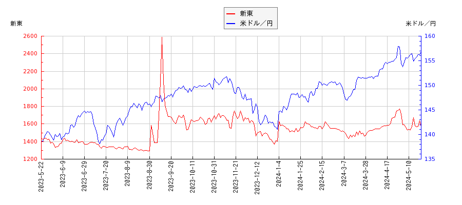 新東と米ドル／円の相関性比較チャート