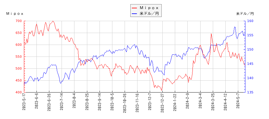 Ｍｉｐｏｘと米ドル／円の相関性比較チャート